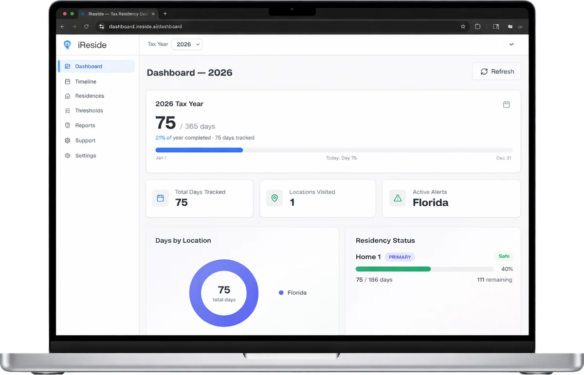 iReside web dashboard showing tax-year day count, locations visited, and residency status