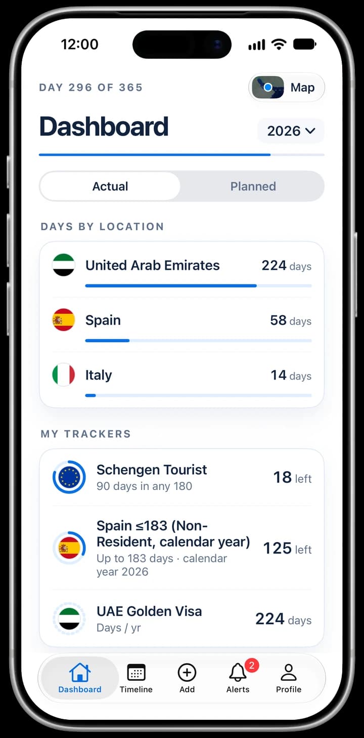iReside Dashboard for 2026, Day 296 of 365. Days by Location: United Arab Emirates 224 days, Spain 58 days, Italy 14 days. My Trackers: Schengen Tourist, 18 left of 90 days in any 180; Spain (non-resident, calendar year), 125 left of 183 days; UAE Golden Visa, 224 days.