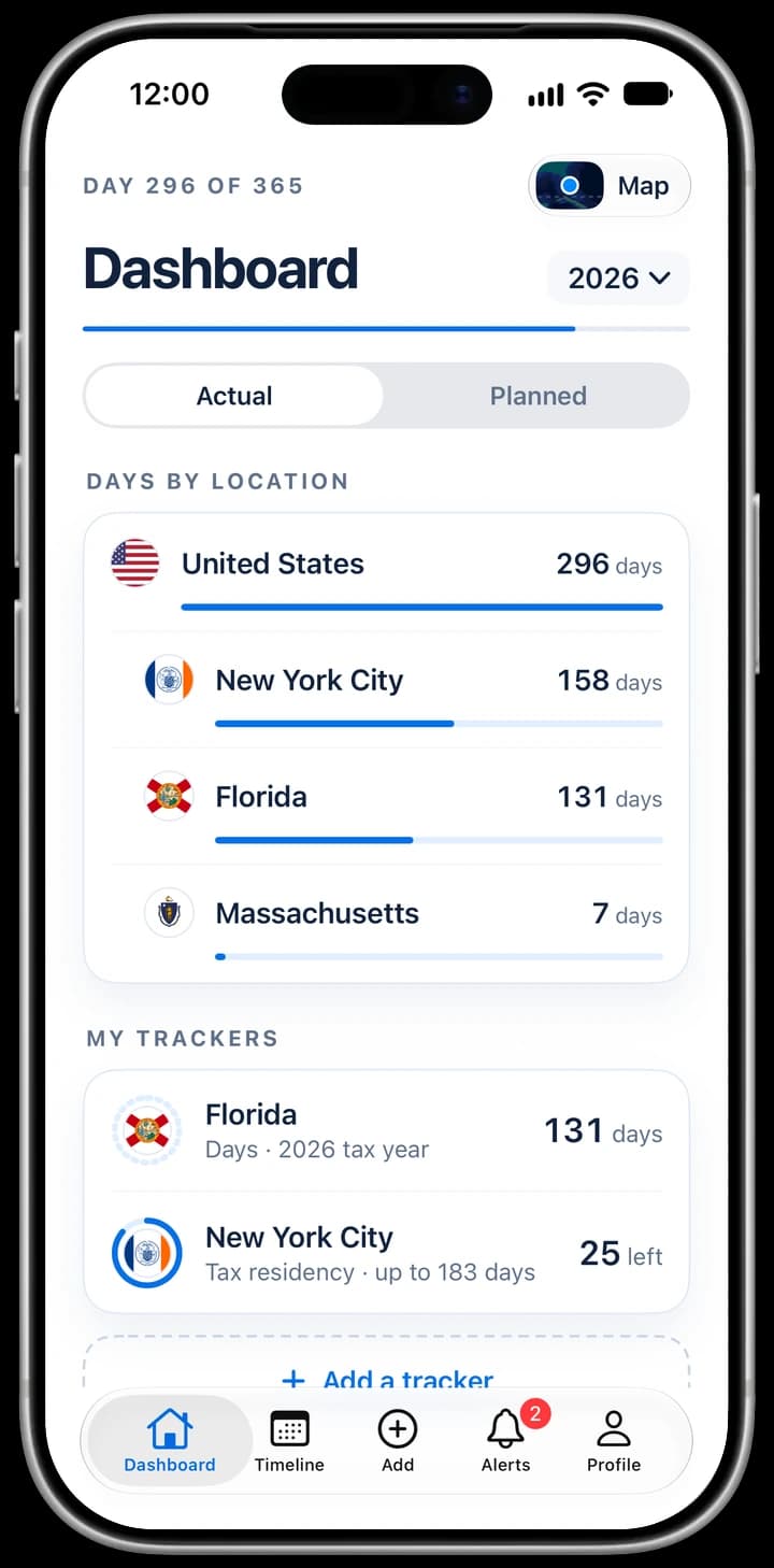 iReside Dashboard for 2026, Day 296 of 365. Days by Location: United States 296 days, split into New York City 158 days, Florida 131 days and Massachusetts 7 days. My Trackers: Florida, 131 days, and New York City, 25 left of its 183-day limit.
