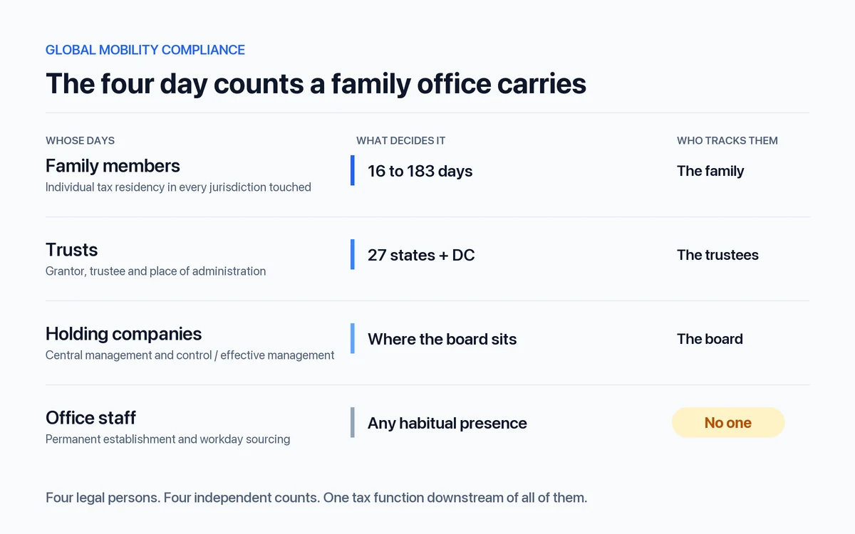 Global Mobility Compliance for Family Offices: The Four Day Counts Nobody Owns
