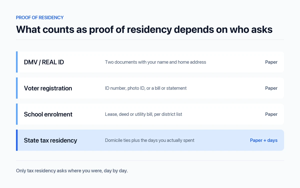 Chart listing four reasons you may be asked for proof of residency, DMV, voter registration, school enrolment and state tax residency, with only tax residency needing both paperwork and a day count